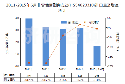 2011-2015年6月非零售聚酯彈力絲(HS54023310)進(jìn)口量及增速統(tǒng)計(jì)